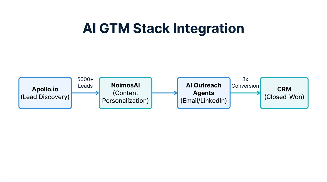 Workflow integration between Apollo.io lead data and NoimosAI automation