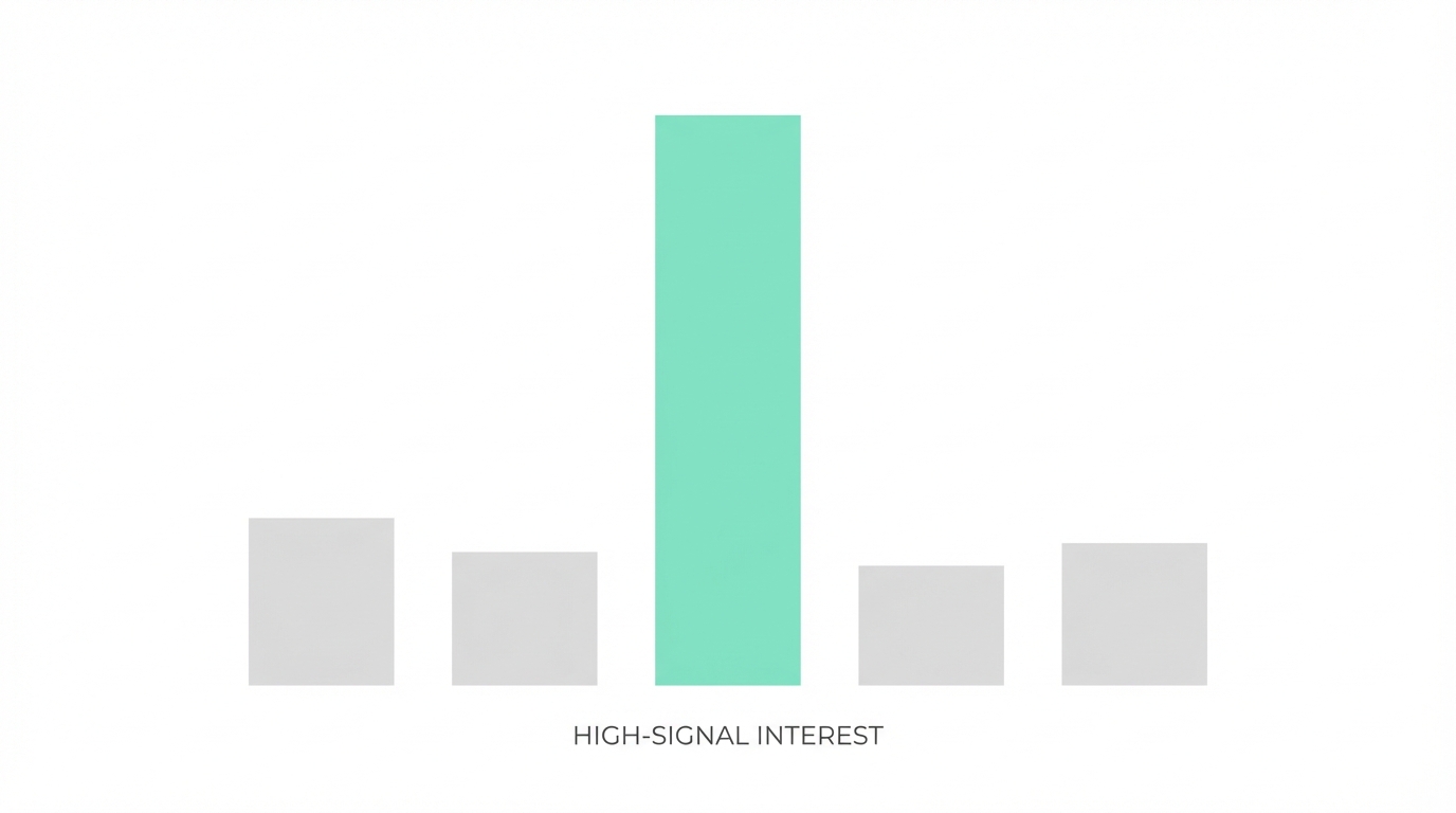 Identifying High Signal Interest