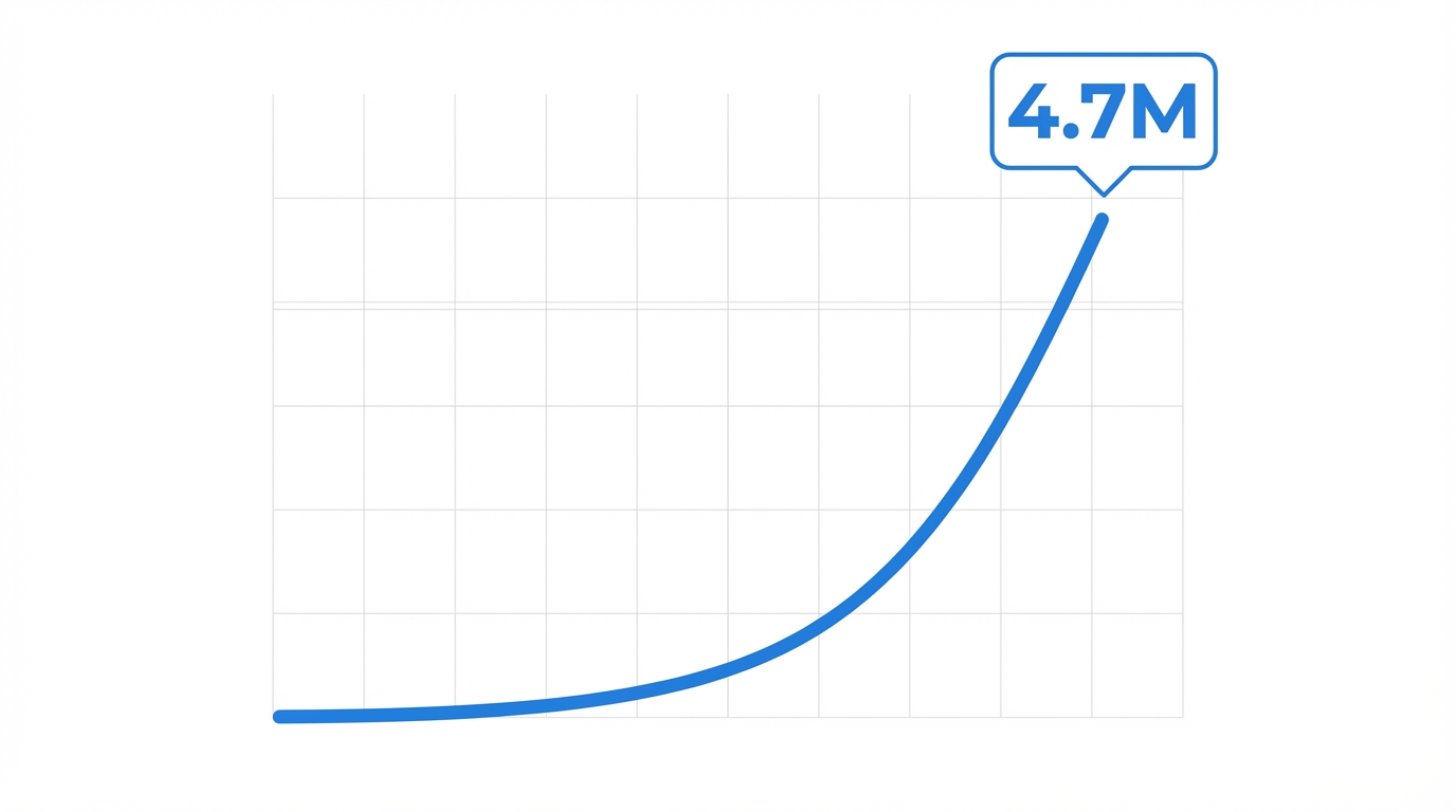 Case Study 4 7 Million Views