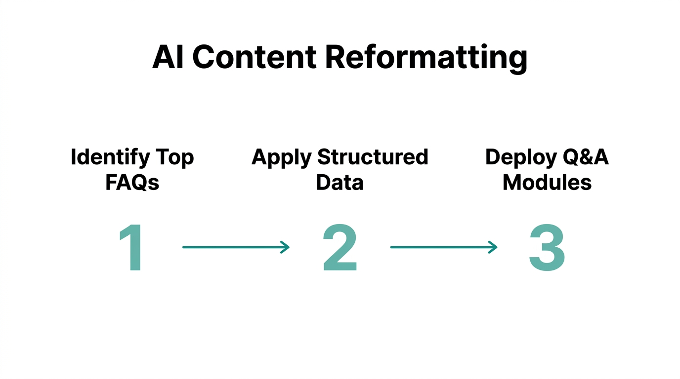 Three-step process for making blog content readable for AI models.