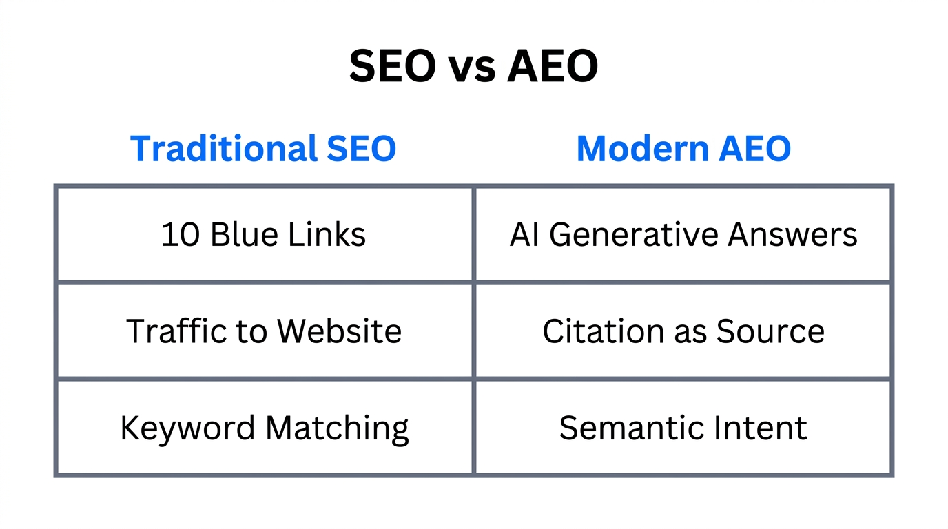 Comparison of traditional search results versus modern AI-driven answer engines.