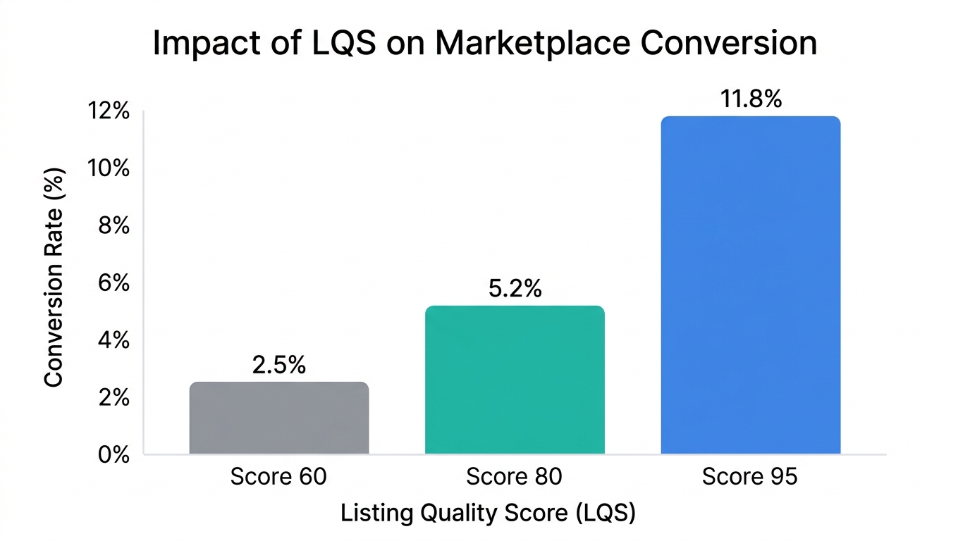 Data visualization showing the correlation between Listing Quality Scores and sales.