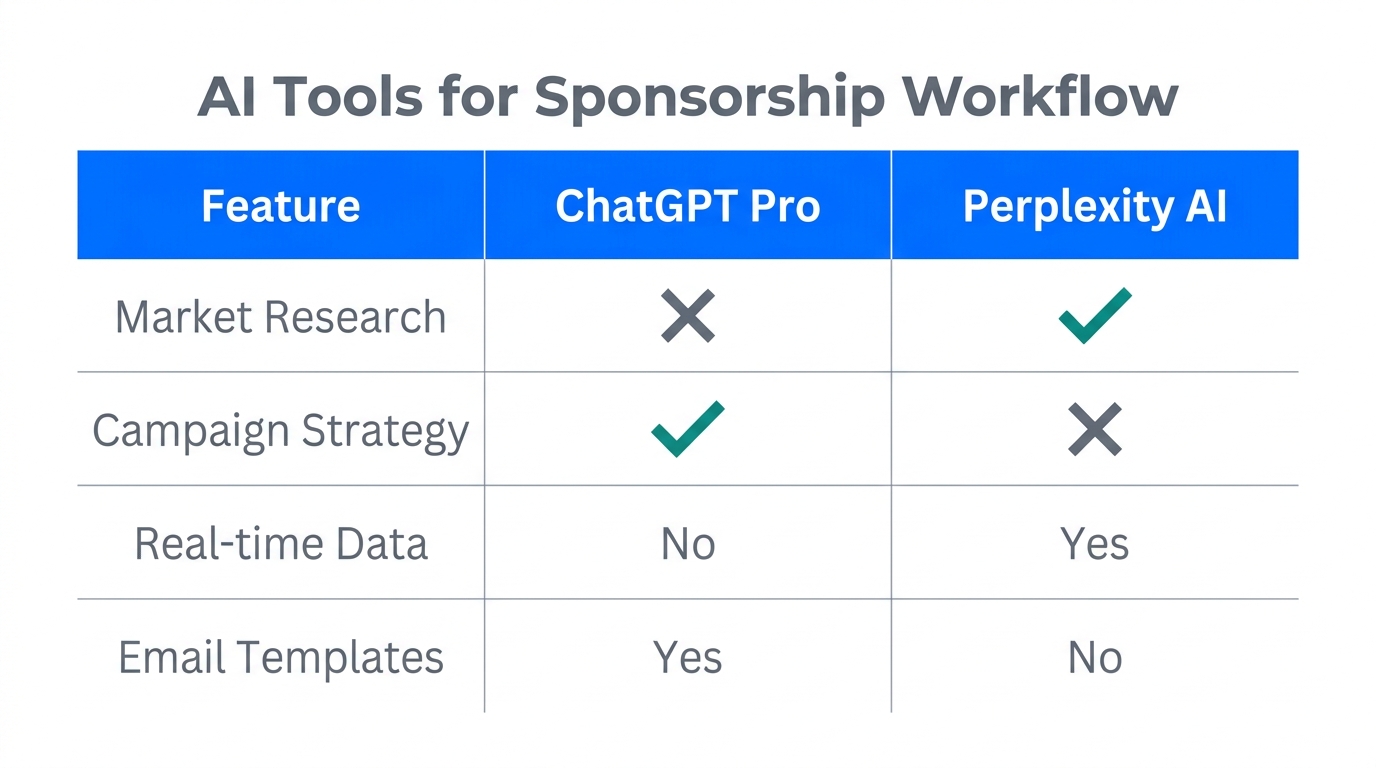 A comparison of ChatGPT and Perplexity AI strengths in sponsorship workflows.
