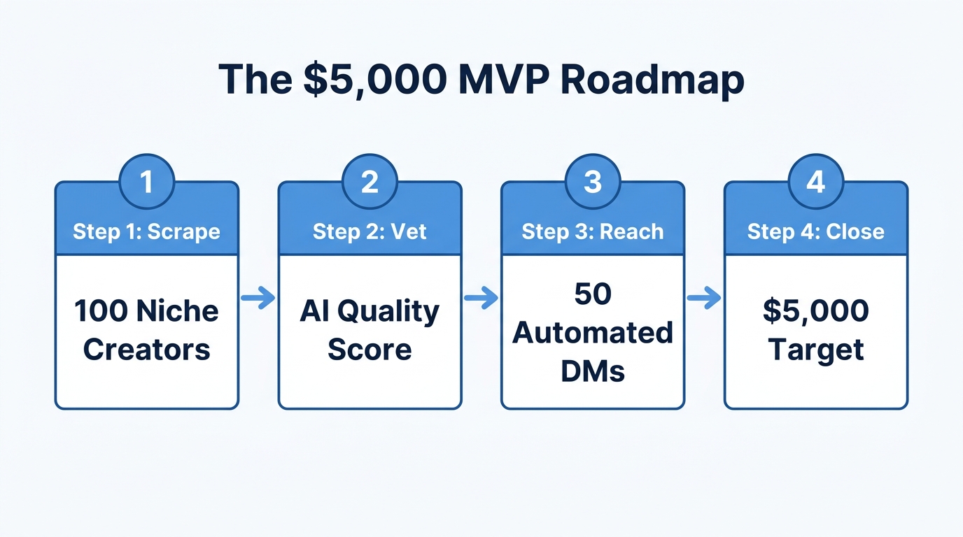 The four-step process for launching a $5,000 sponsorship MVP.