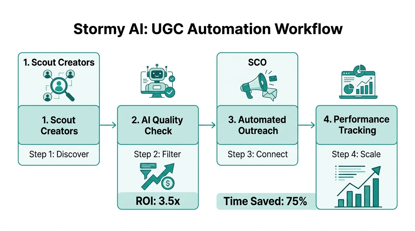 The four-step automated workflow for scaling micro-influencer campaigns.