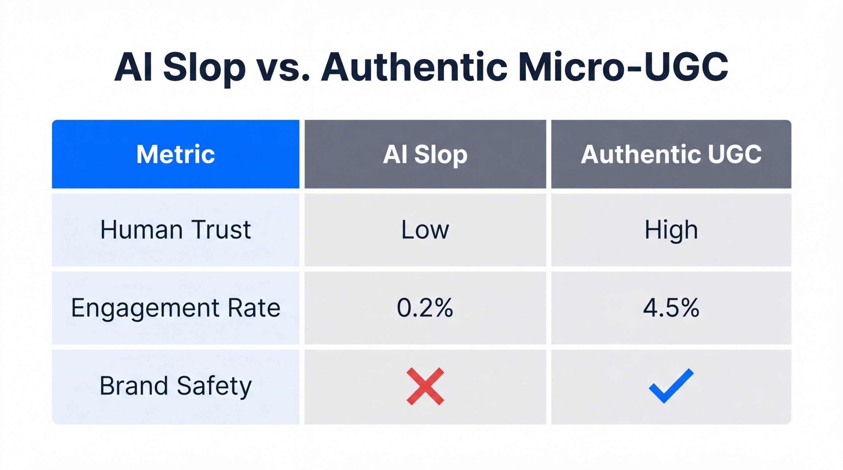 Comparison of engagement and trust levels between AI slop and authentic content.