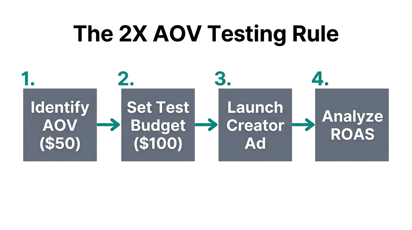 The four-step workflow for implementing the 2X AOV testing rule.