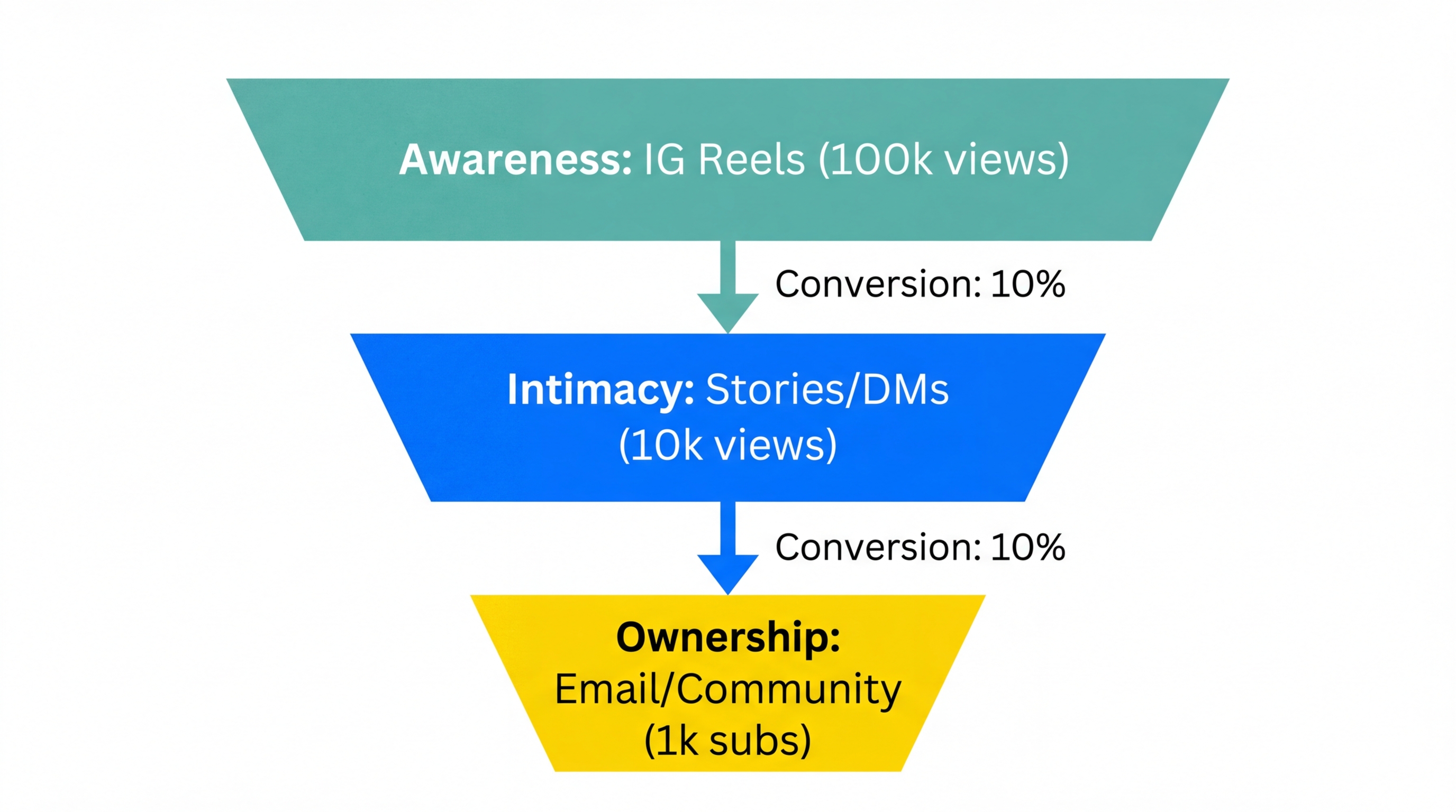 The 2026 content distribution funnel from discovery to ownership.