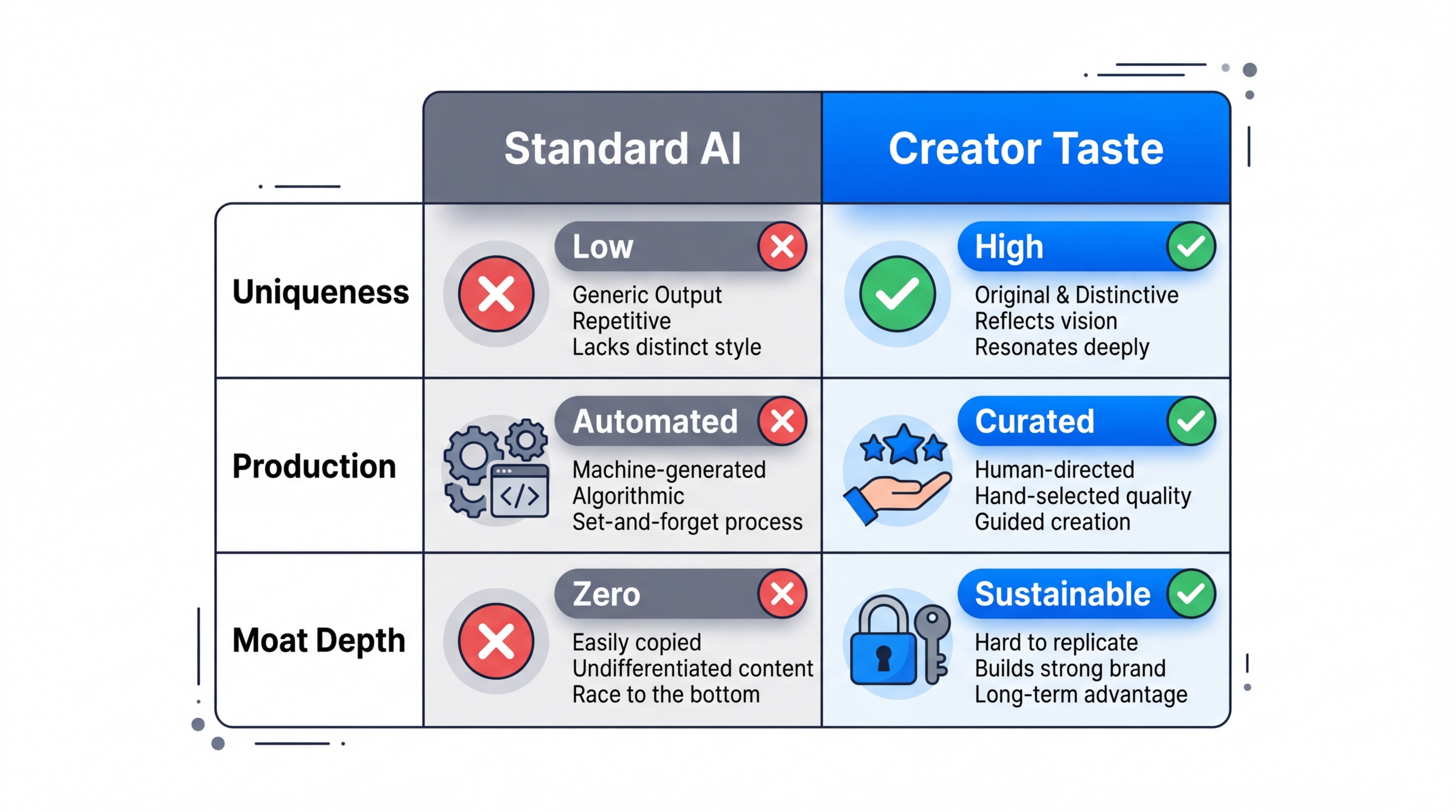 A comparison showing why taste is a stronger moat than AI.