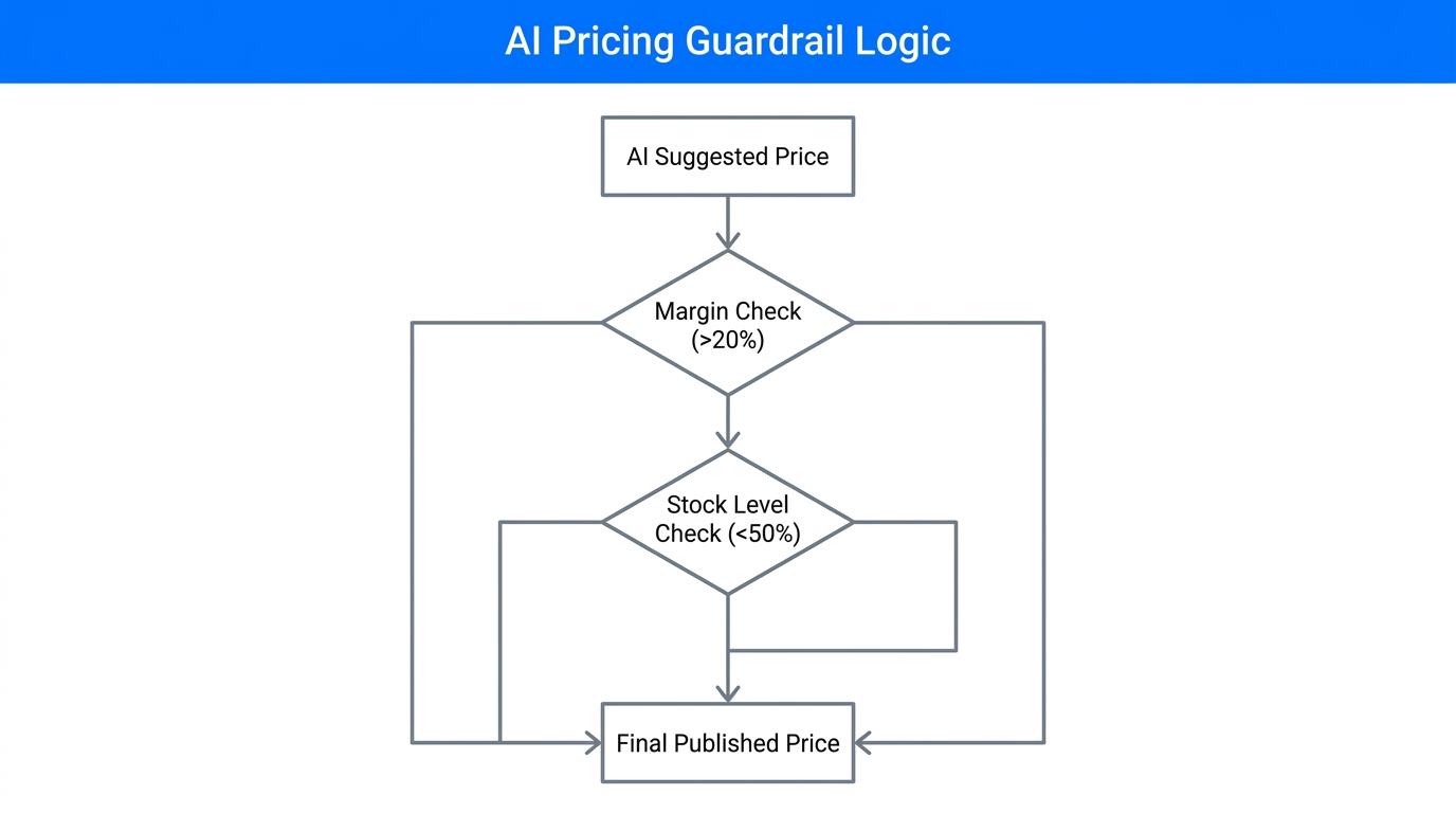 Safety guardrails ensure AI pricing stays within profitable margin limits.