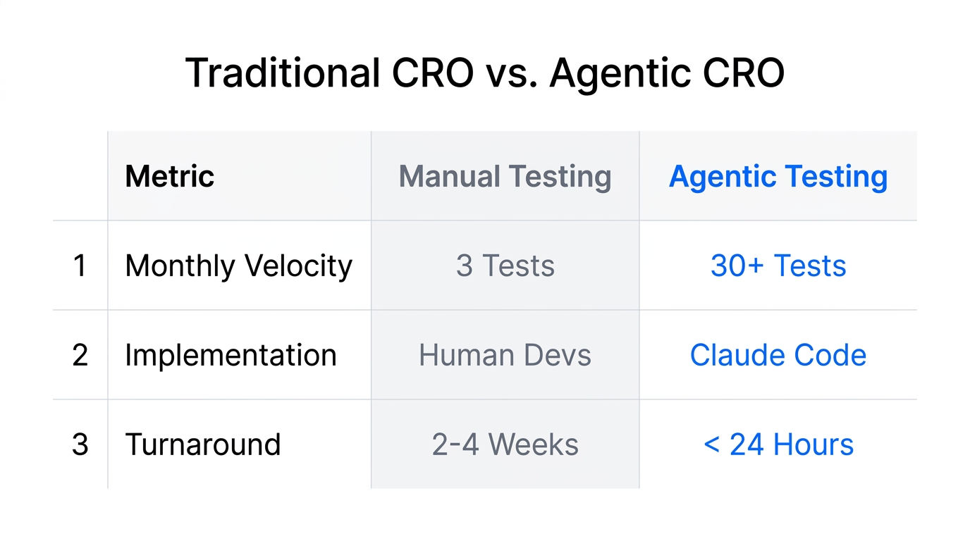 Comparison of traditional manual testing versus high-velocity agentic CRO.