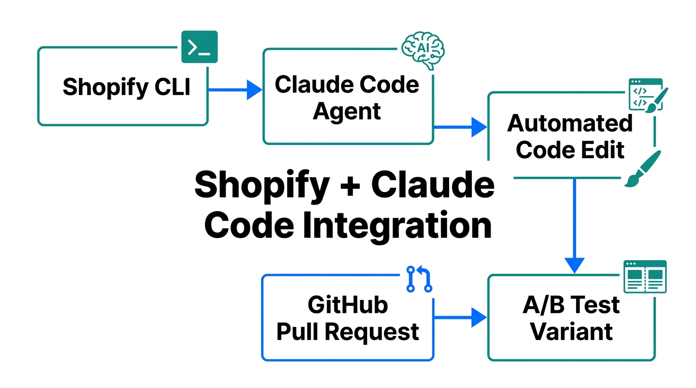 Technical workflow for deploying autonomous A/B tests on Shopify.