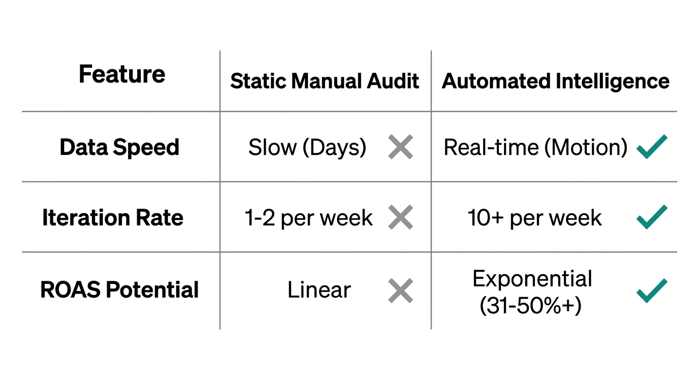 Comparison of traditional manual audits versus automated creative intelligence workflows.