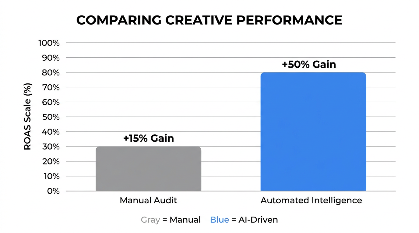 ROAS scaling potential comparison between manual and automated creative audits.