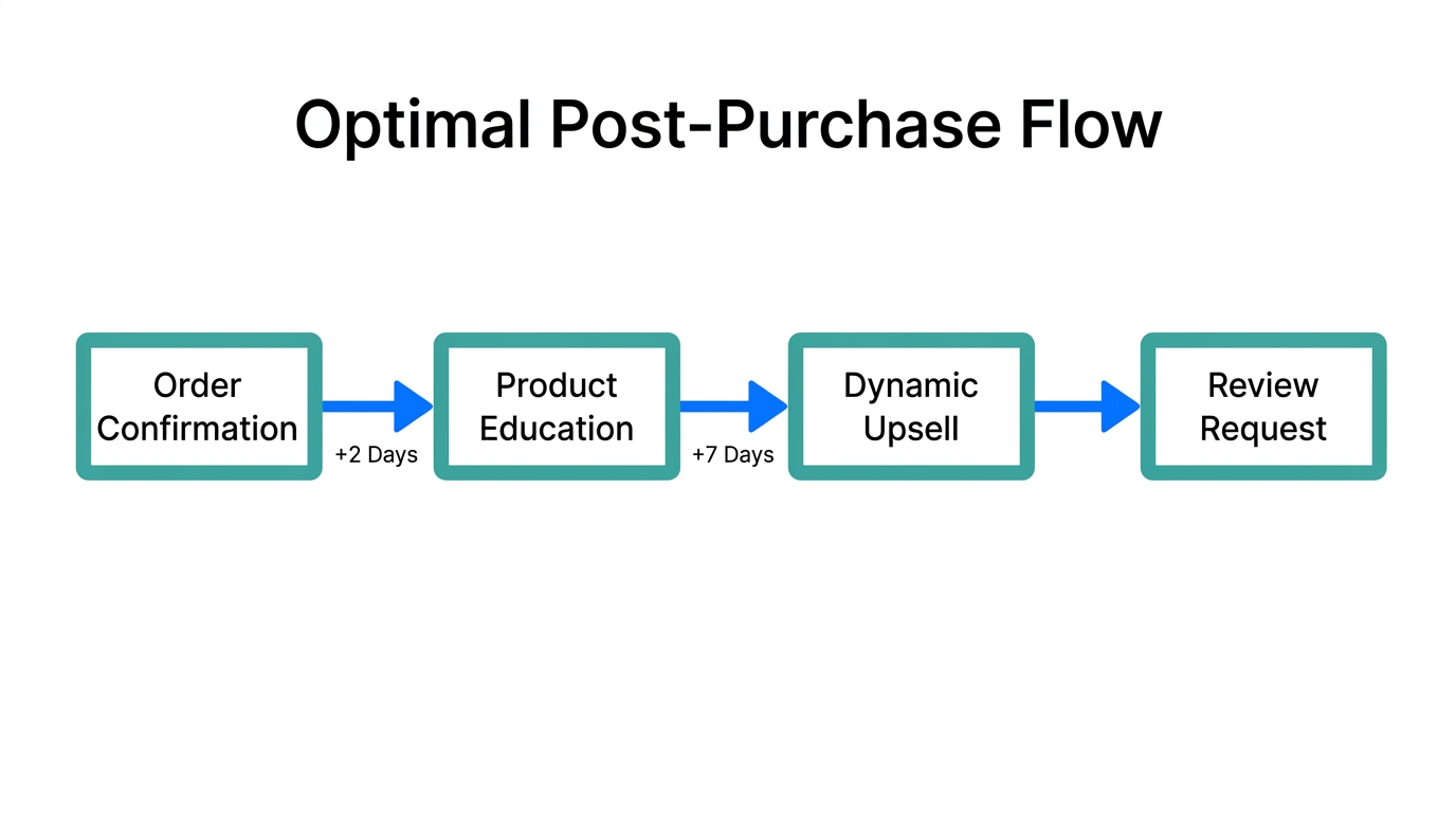 The strategic sequence of automated post-purchase email touchpoints.