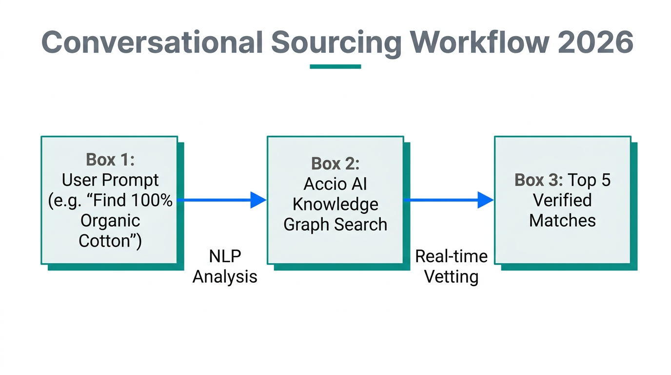 The journey from a simple chat prompt to verified supplier matches.