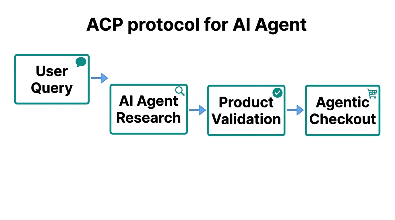 The four-stage ACP protocol for automated agentic commerce transactions.
