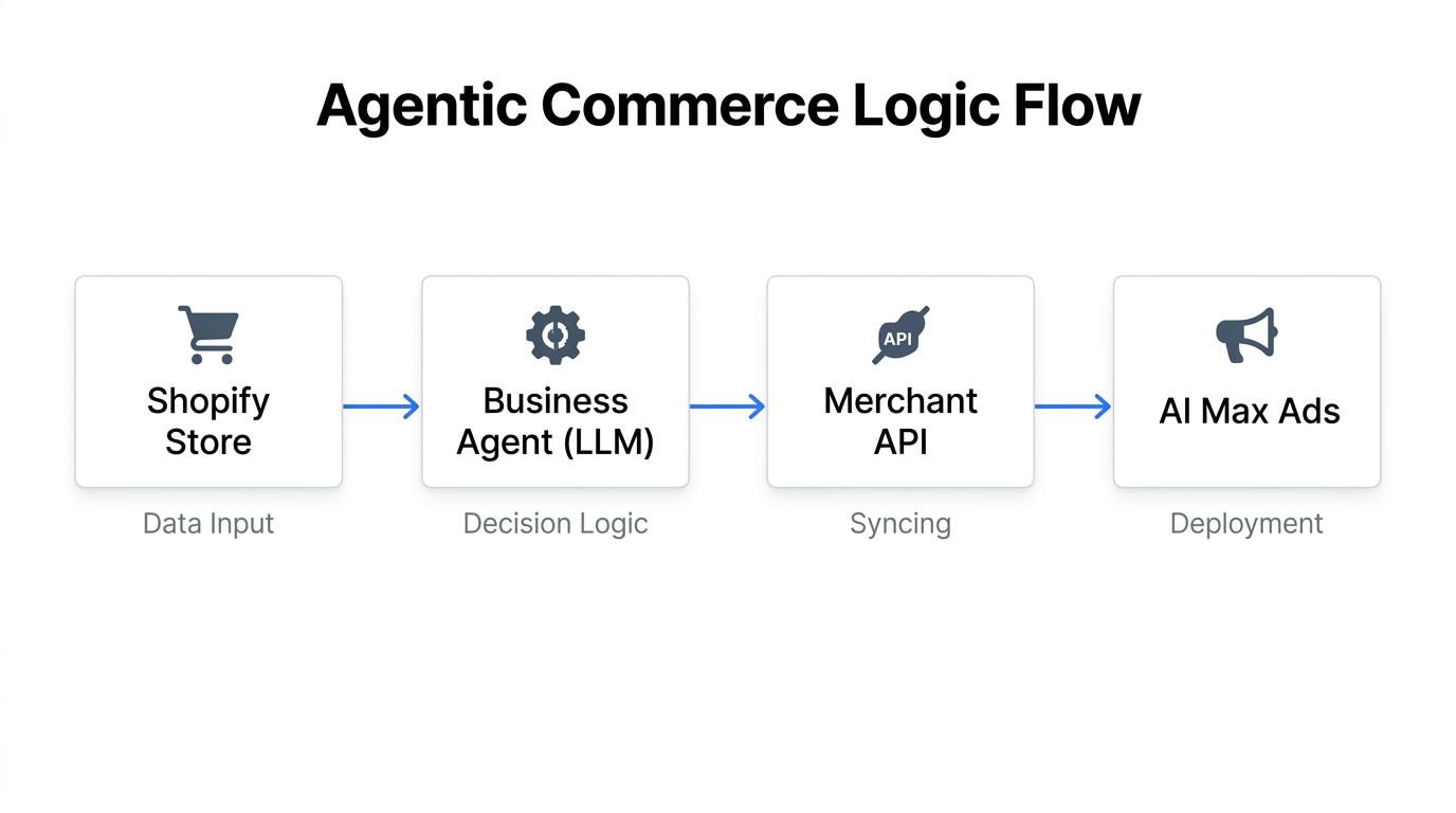 Workflow for integrating autonomous business agents with Shopify and Google Ads.