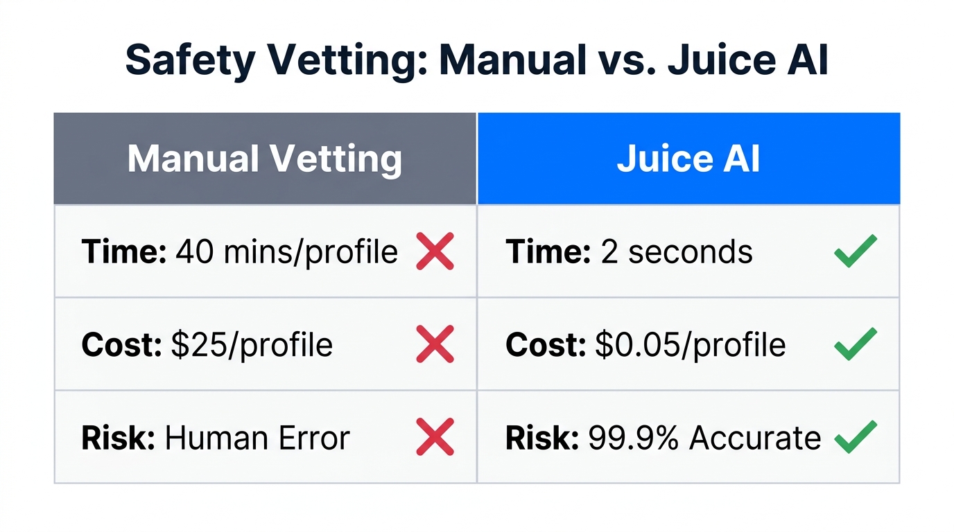 Comparison of manual vetting versus Juice AI brand safety automation.