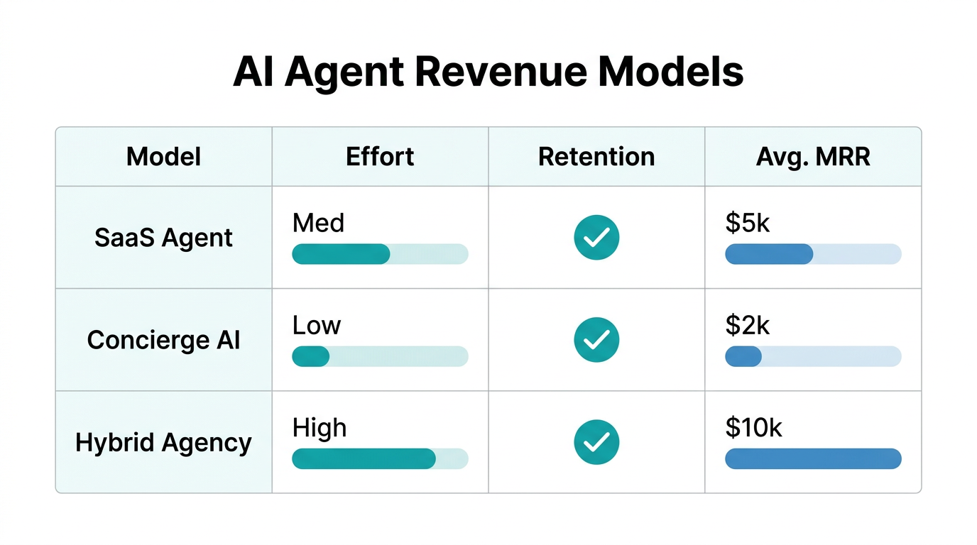 Comparison of different AI agent business models and their revenue potential.