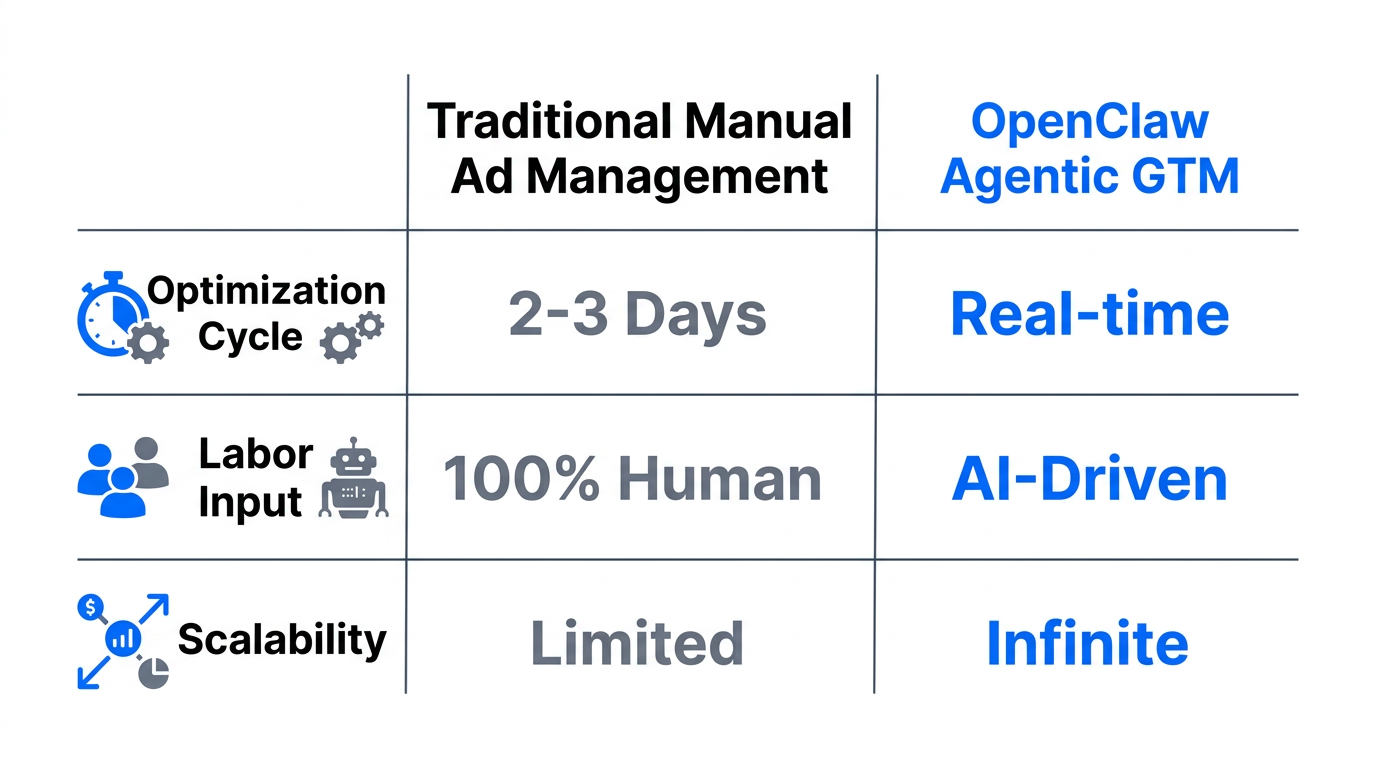 Comparison of traditional manual workflows versus AI-driven agentic GTM strategy.