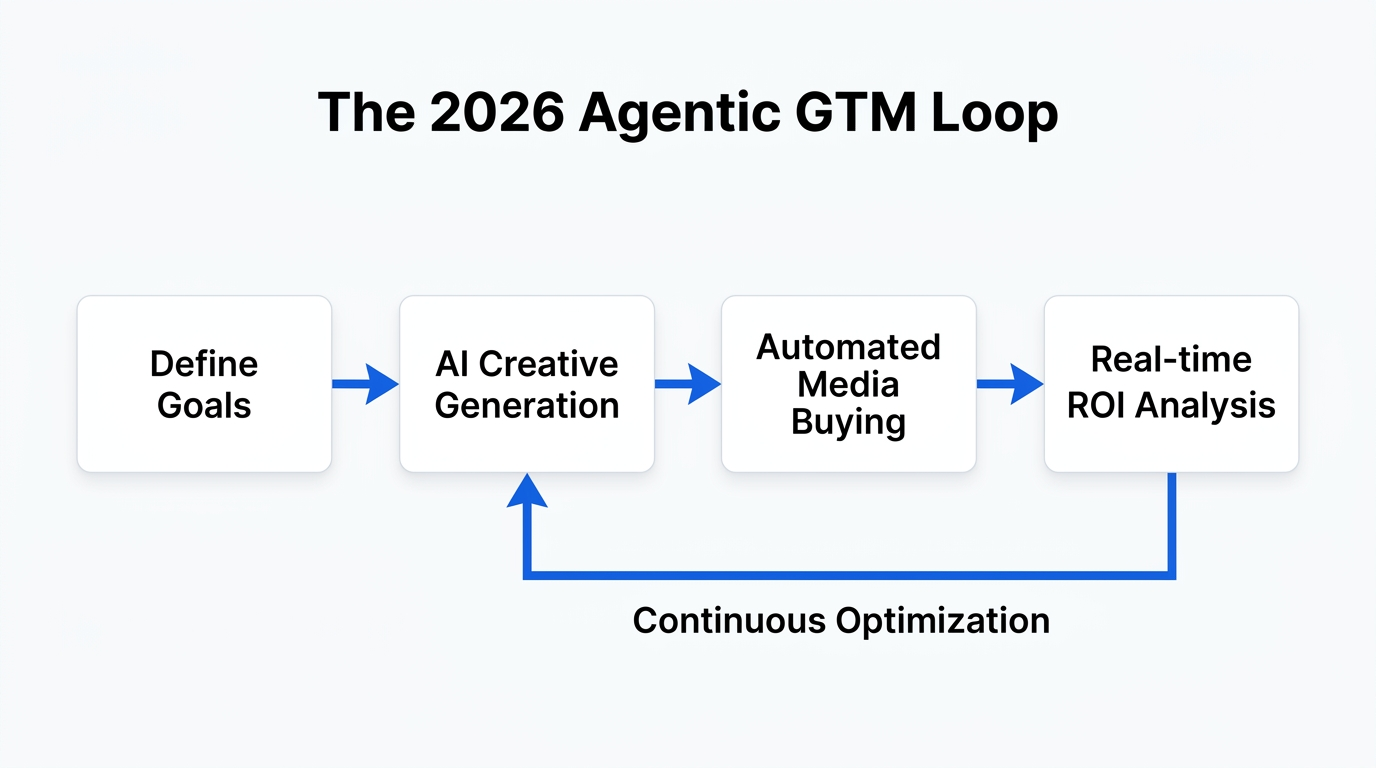 The continuous automated optimization loop of an agentic GTM system.