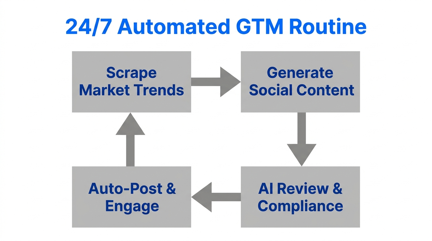 Continuous automated loop for maintaining market presence and engagement.
