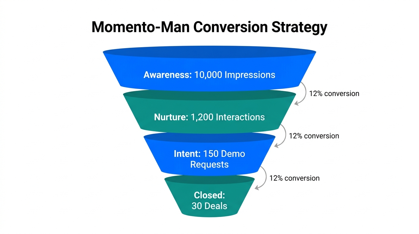 Customer acquisition funnel using automated Paperclip orchestration logic.