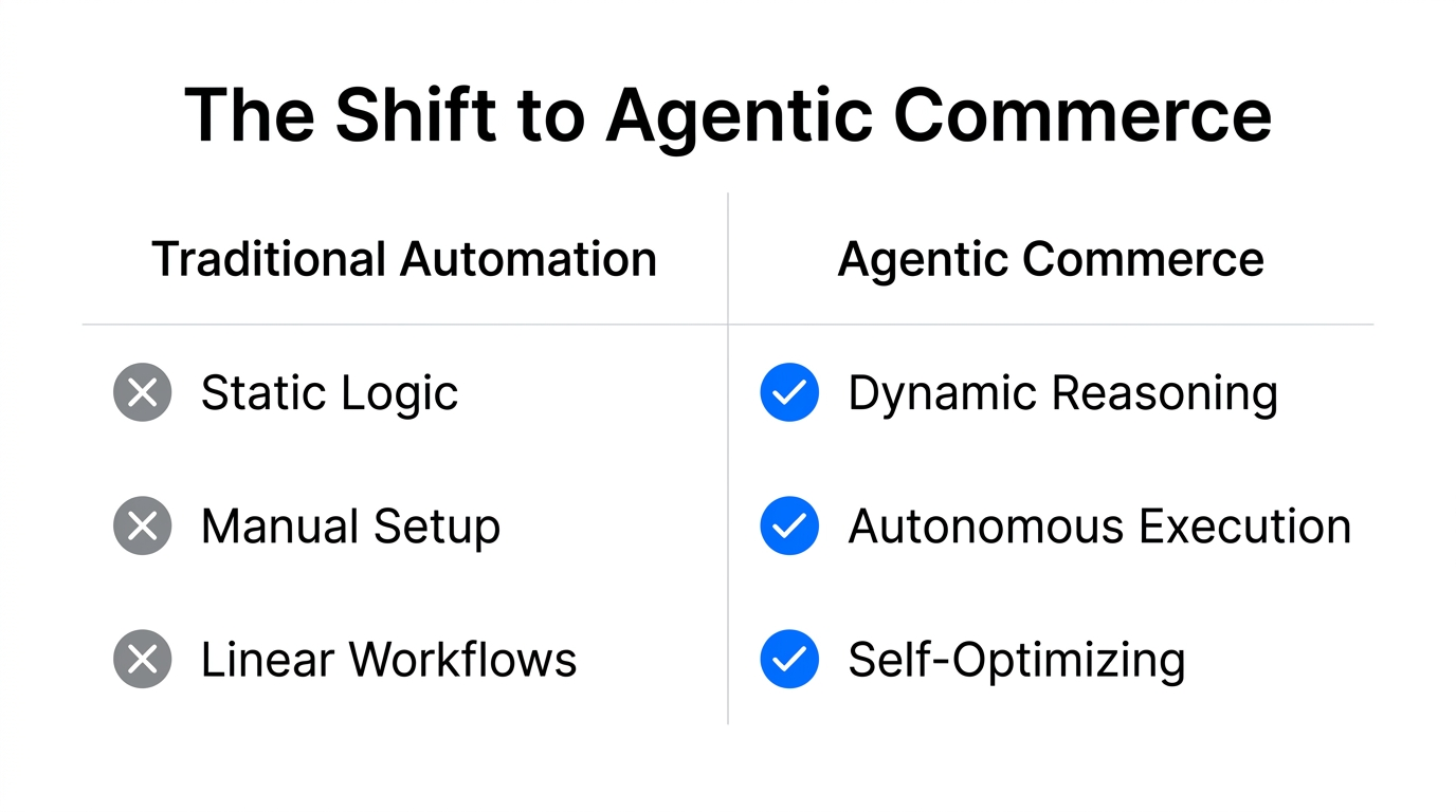 Comparison of traditional rule-based automation versus autonomous agentic commerce systems.