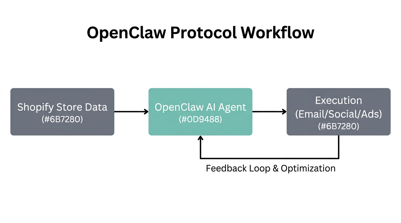 Workflow diagram showing OpenClaw agents processing Shopify data into marketing actions.
