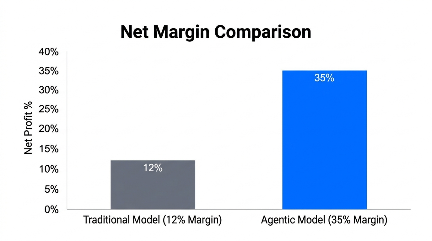 Comparison of net margins between traditional and agentic business models.