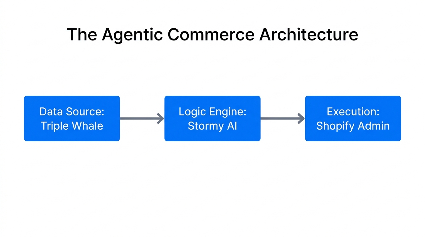 The core infrastructure of an autonomous agentic commerce stack.