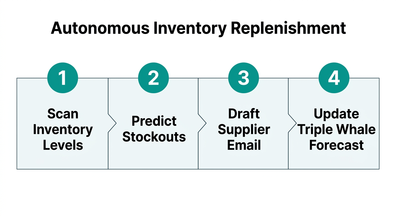 A four-step workflow for automated supplier and inventory operations.
