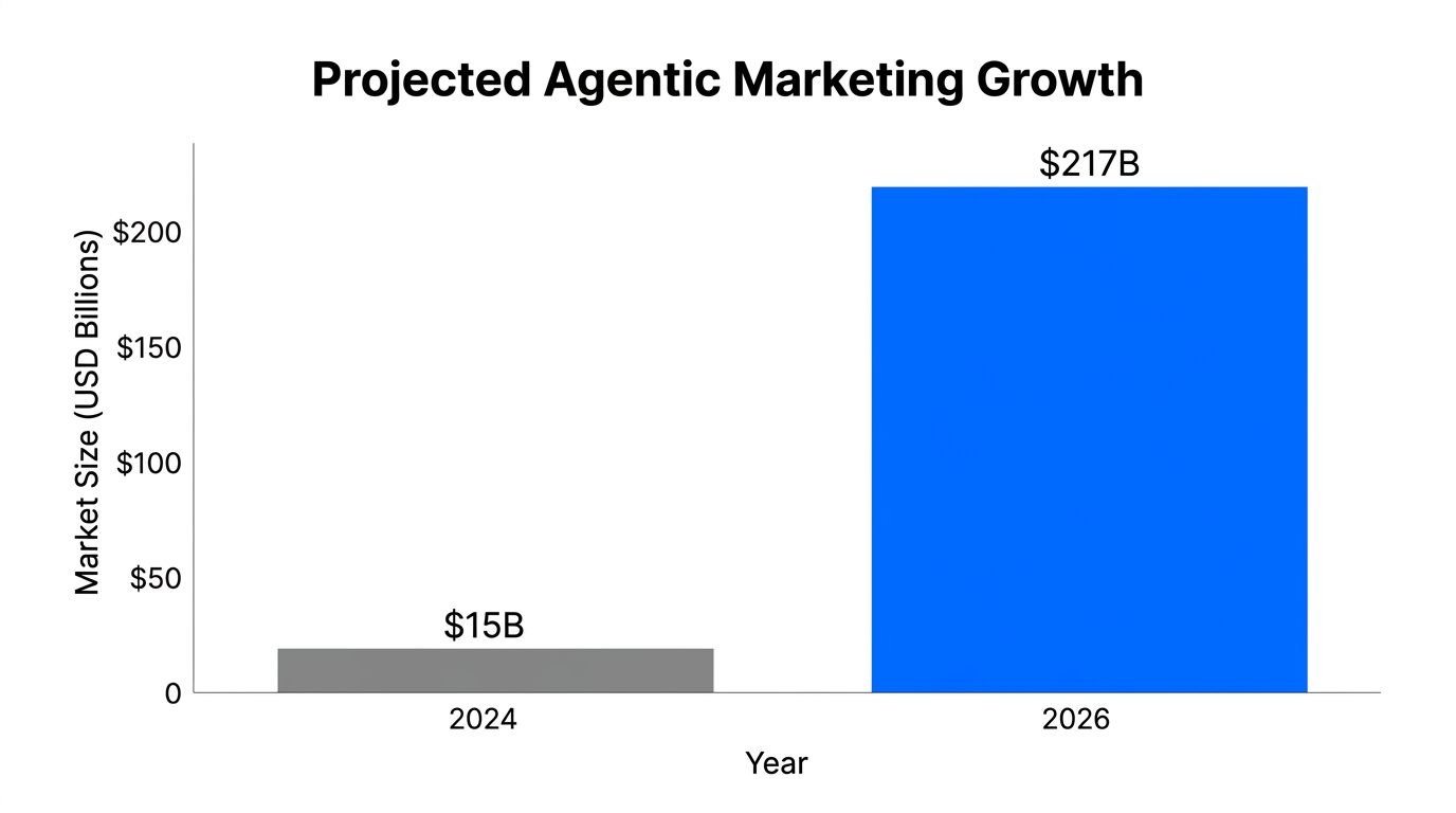 Projected market growth for agentic marketing technologies through 2026.