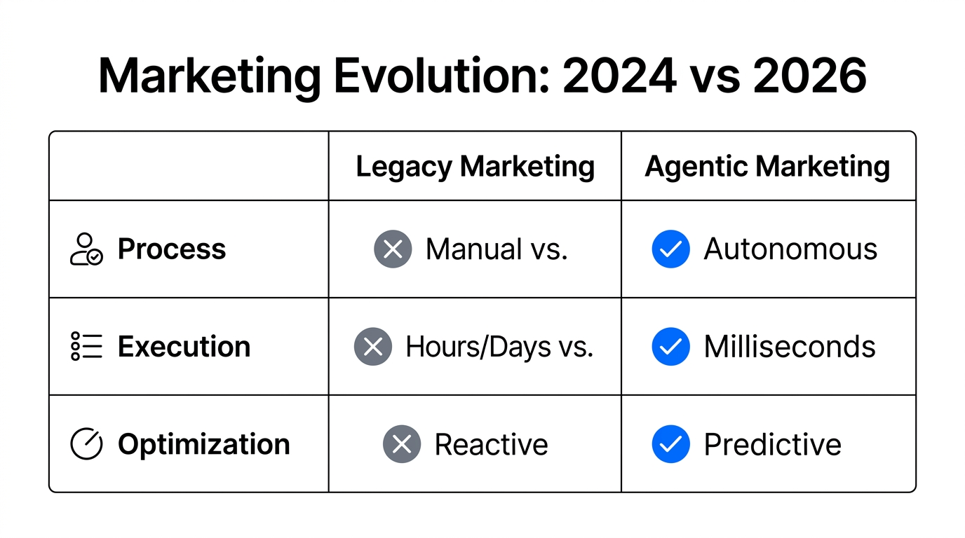 A comparison of legacy manual marketing versus 2026 agentic automation.