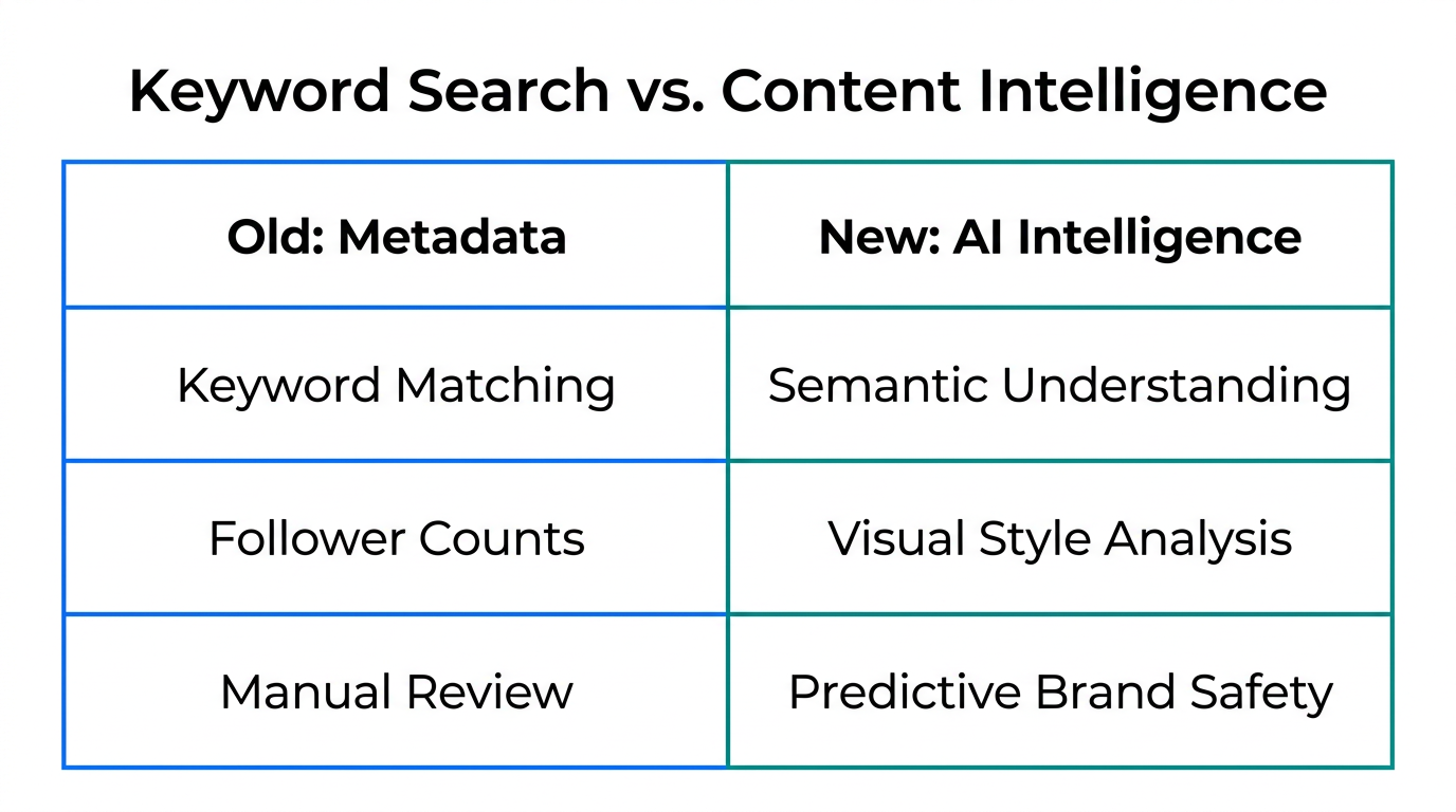 Evolution from basic metadata searches to advanced AI content intelligence.