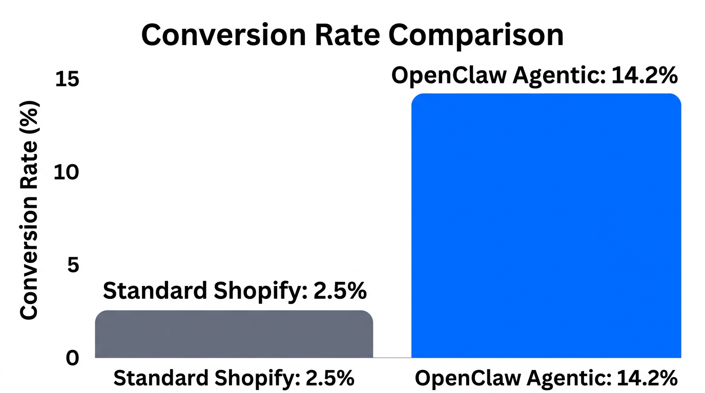 Comparison of standard conversion rates versus agent-driven B2A commerce.