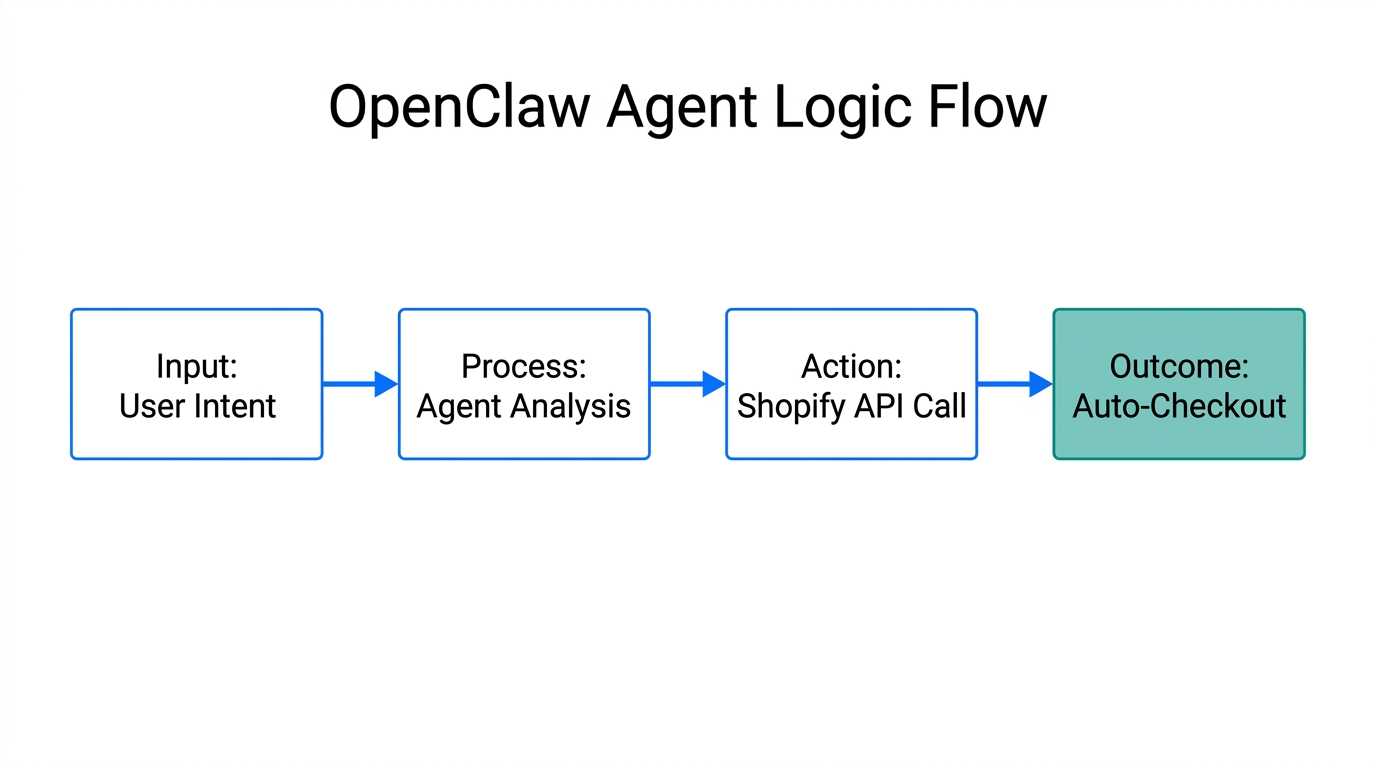 Step-by-step logic flow of an OpenClaw agent purchasing journey.