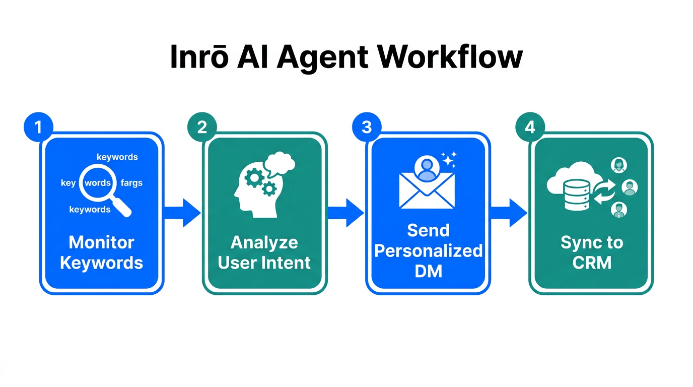 Step-by-step automated workflow for Instagram lead generation using Inrō.