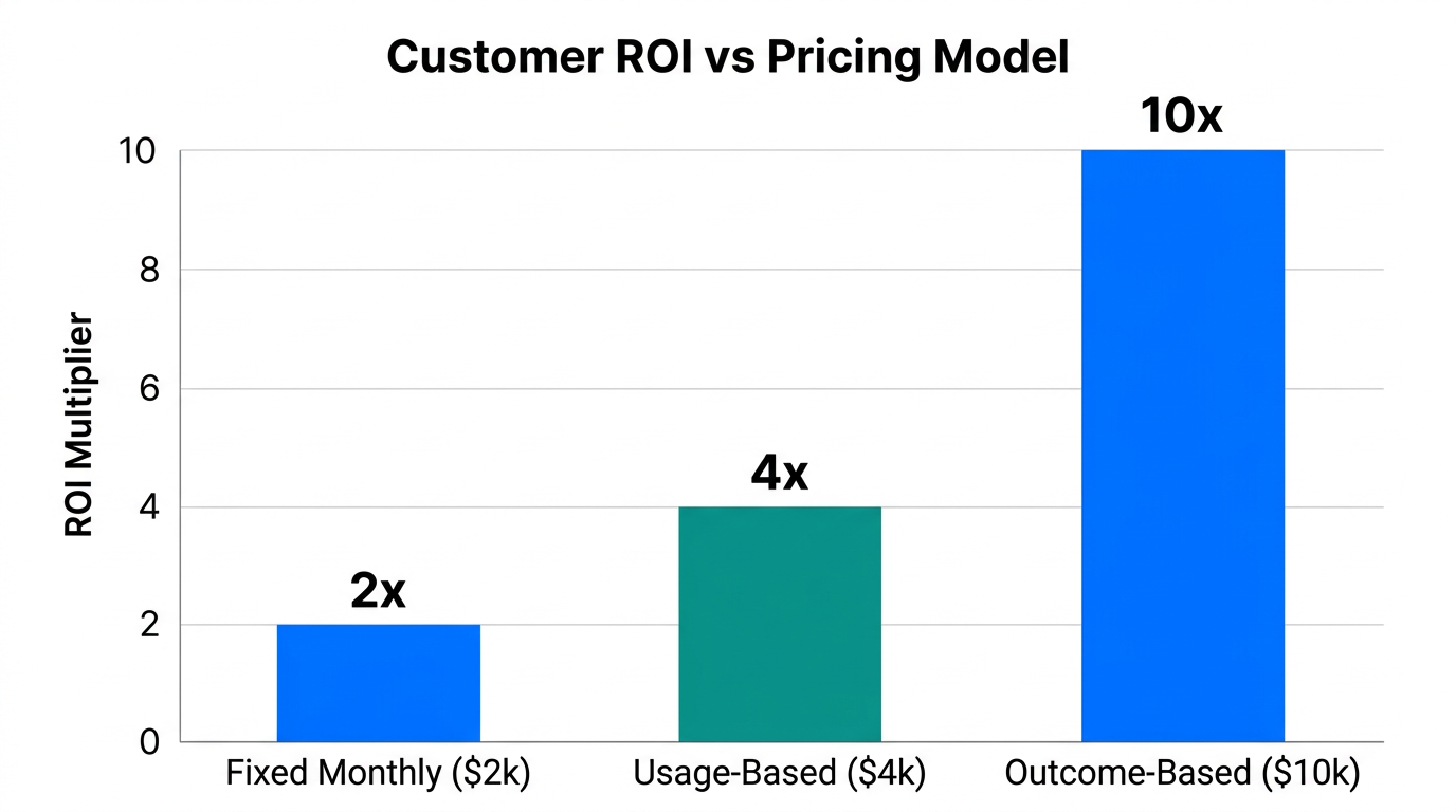 Visualizing the correlation between outcome-based pricing and customer ROI.