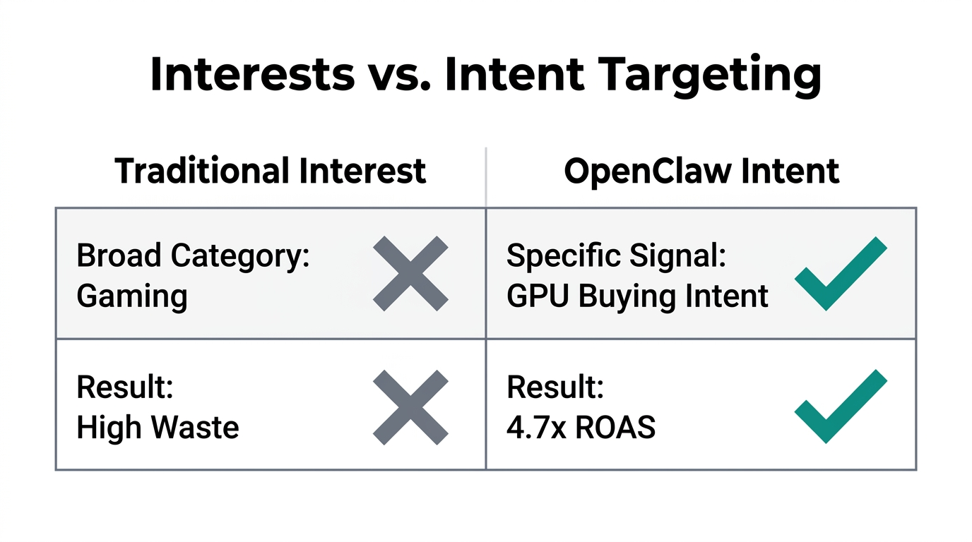 Comparison between broad interest targeting and specific OpenClaw intent signals.