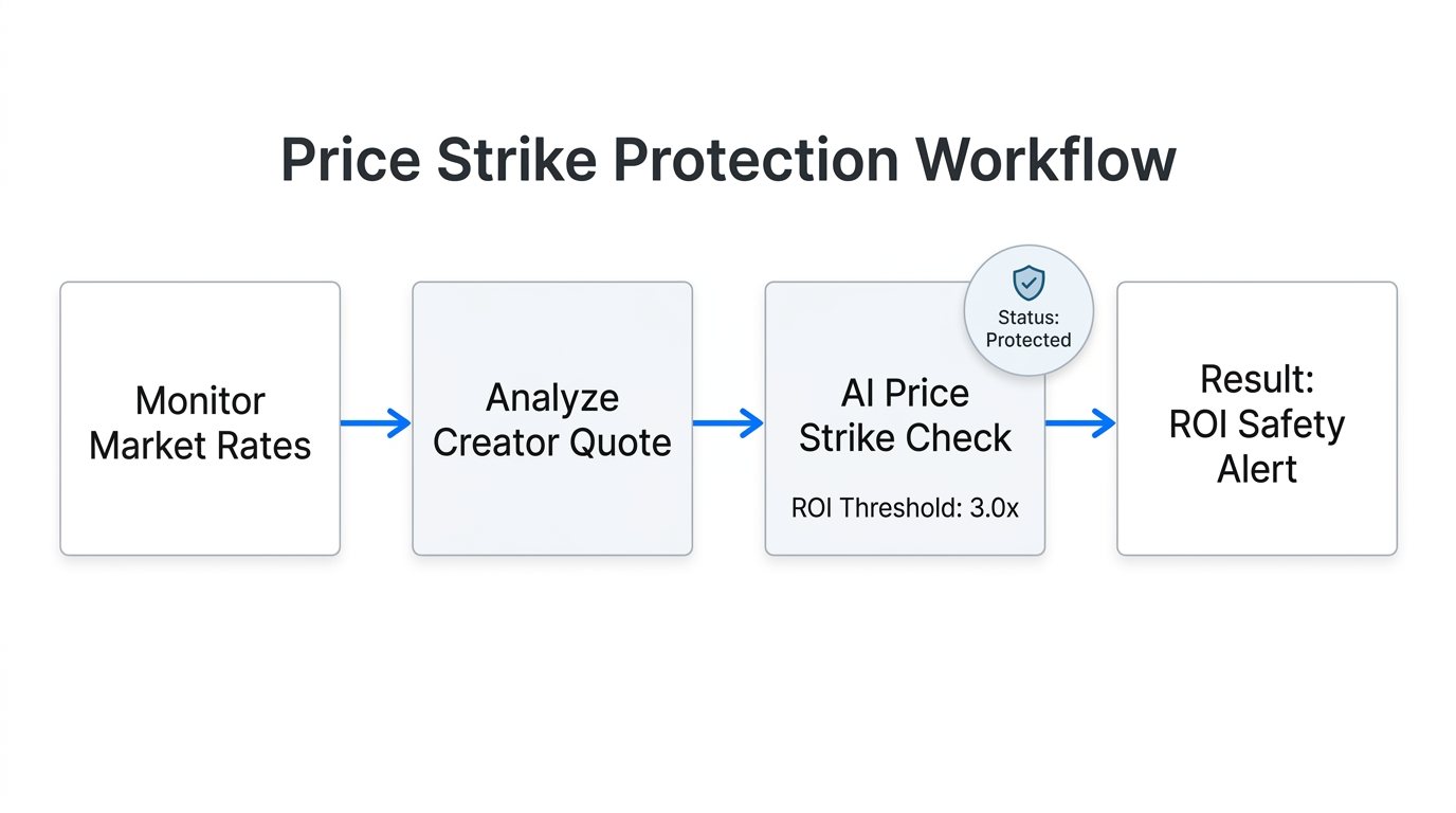 Automated workflow for identifying and preventing influencer overpayment.