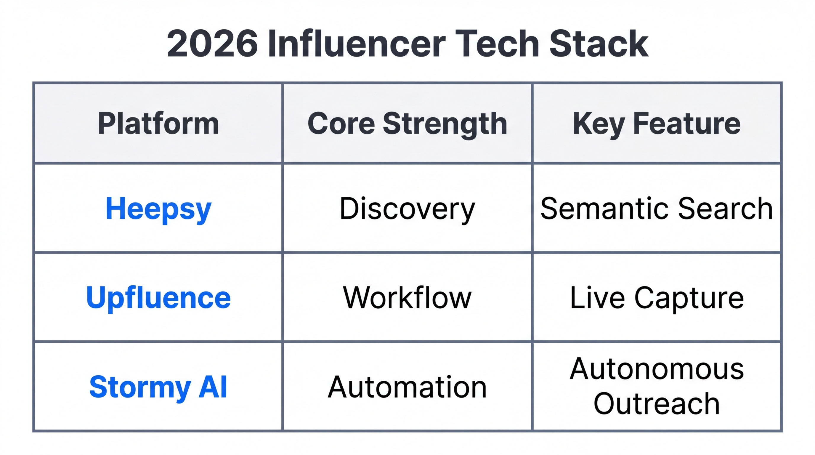 Feature comparison of top-tier influencer platforms for 2026.