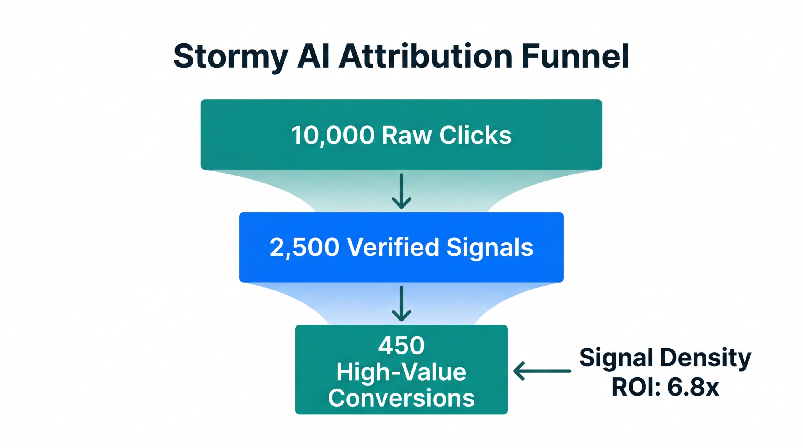 Conversion funnel demonstrating attribution and ROI using Stormy AI.