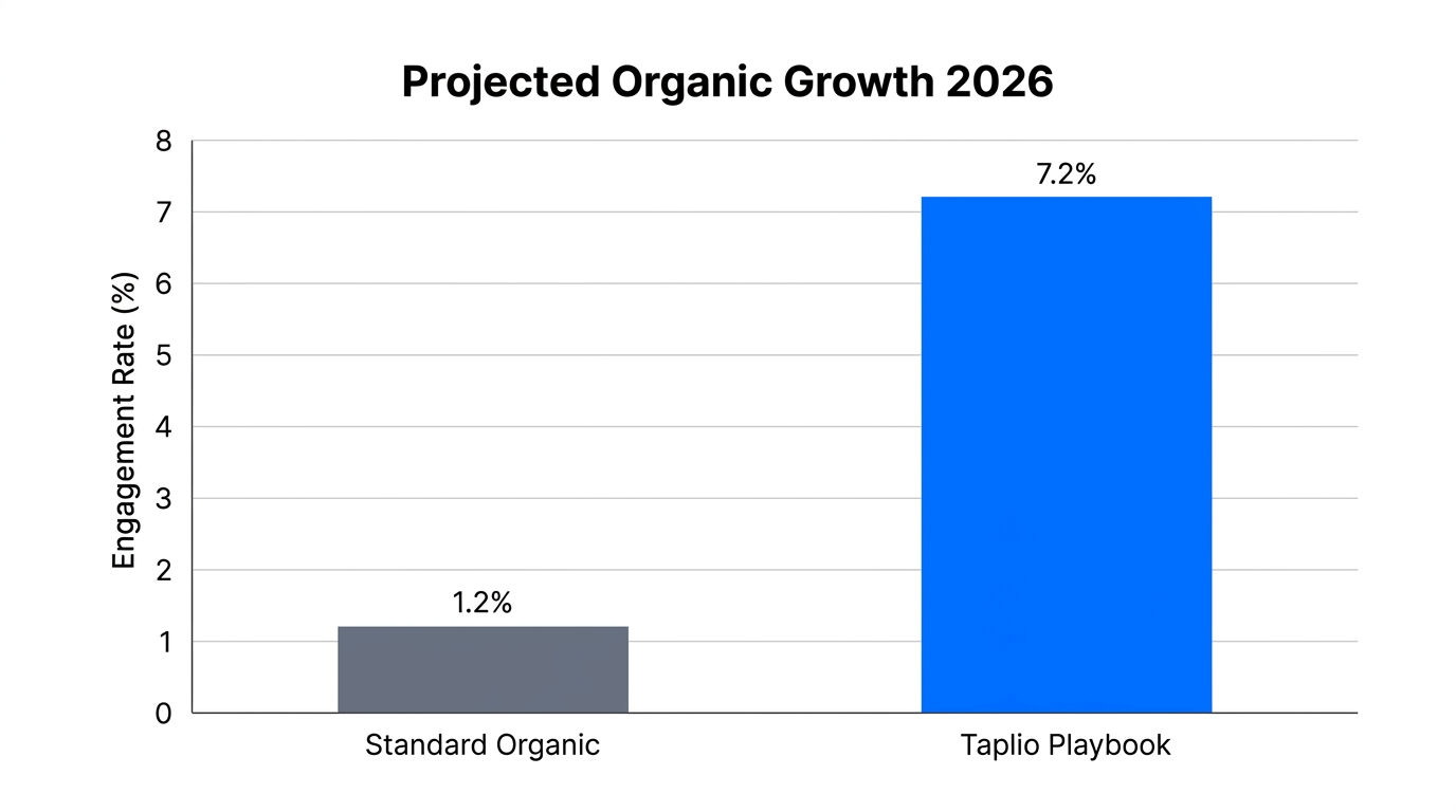 Comparison of engagement rates using the Taplio organic growth strategy.