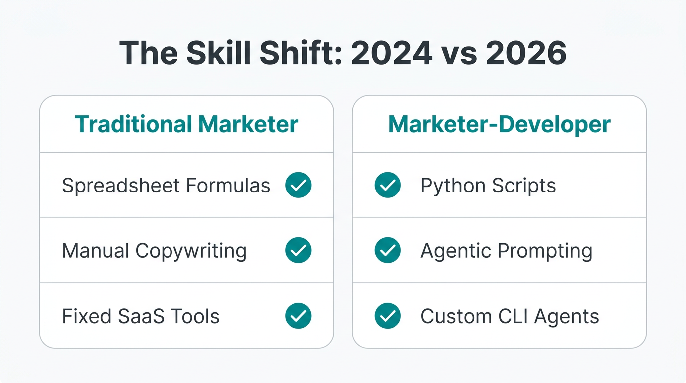 Comparison of traditional marketing skills versus the new marketer-developer paradigm.