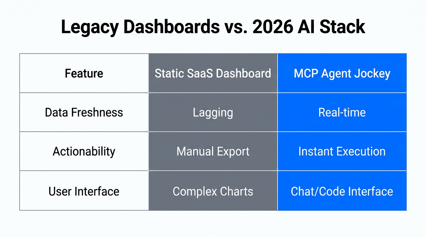 Comparison between traditional SaaS dashboards and AI-driven agent workflows