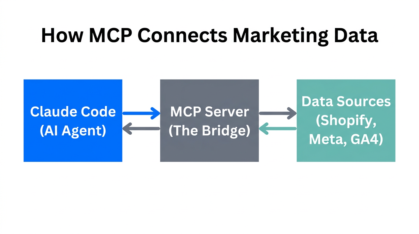 How Model Context Protocol connects AI to marketing data sources