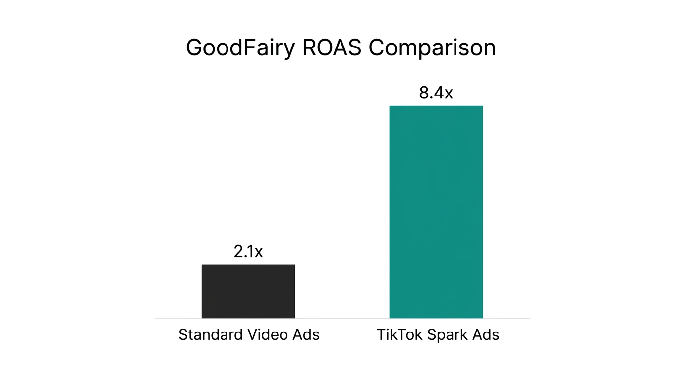 Case study results showing Spark Ads' impact on ROAS.
