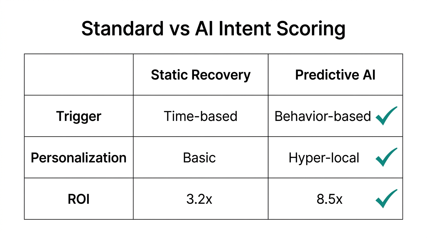 Comparison of traditional recovery methods versus predictive AI intent scoring.